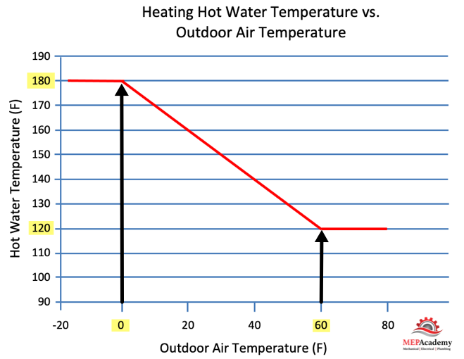 Heating Hot Water Reset Schedule