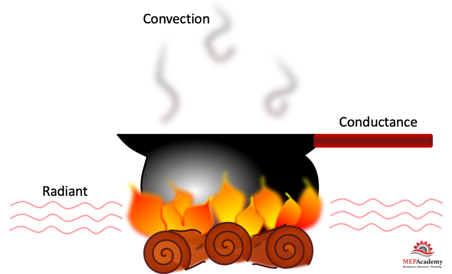 Three Methods of Heat Transfer - Radiant, Conductance and Convection
