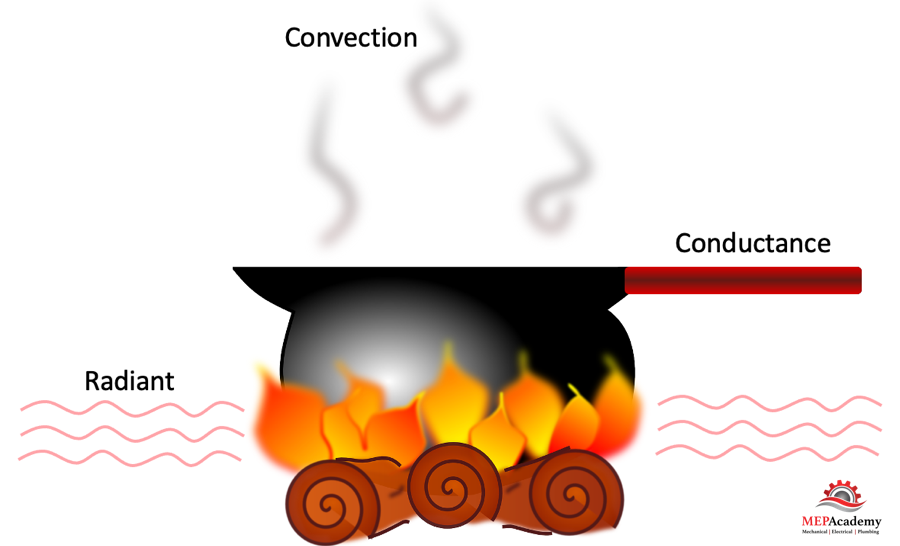 How Heat Transfer Works MEP Academy