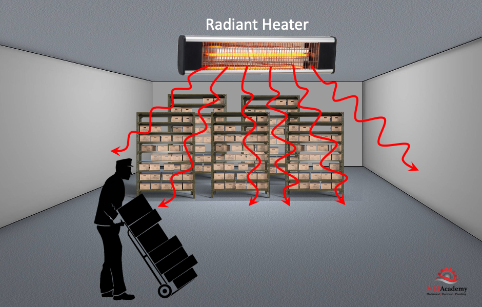Radiant Heater as used in a Warehouse. The walls, floors and Objects in room that are in the path with absorb radiant heat