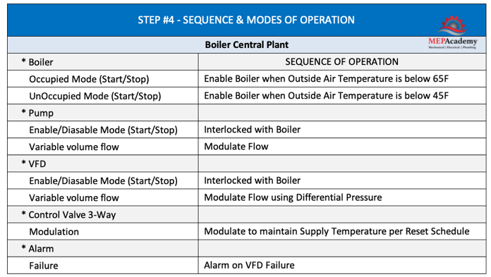 Sequence of Operation for a DDC Controls System