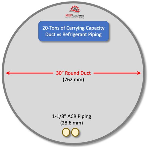 Comparison of Air Duct vs ACR Piping (20--Tons of Capacity)