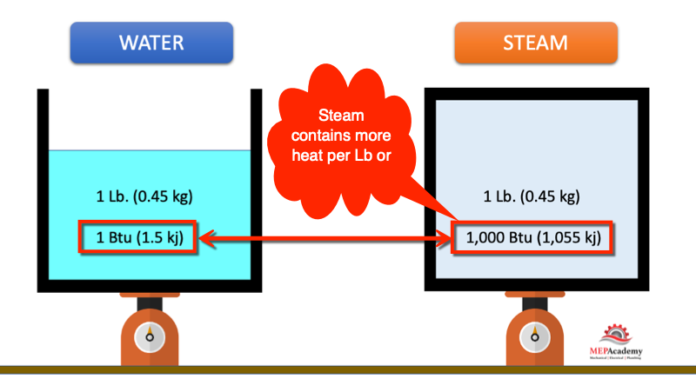 How Steam Traps Work - MEP Academy