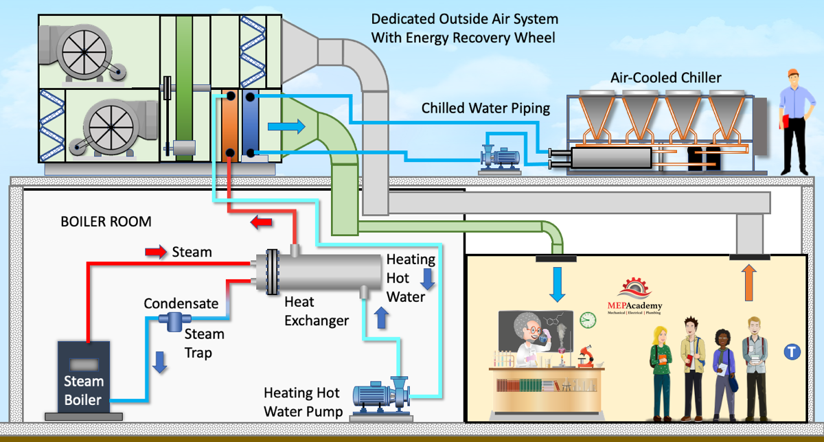 Steam Heat Exchanger serving a Heating Hot Water Coil