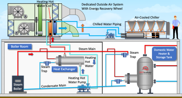 Steam Heating System Basics - MEP Academy