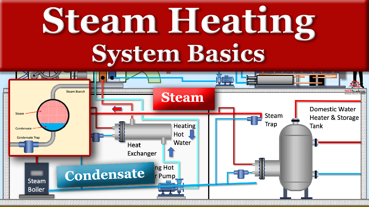 https://mepacademy.com/wp-content/uploads/2023/02/Steam_Heating_System_Basics.jpg