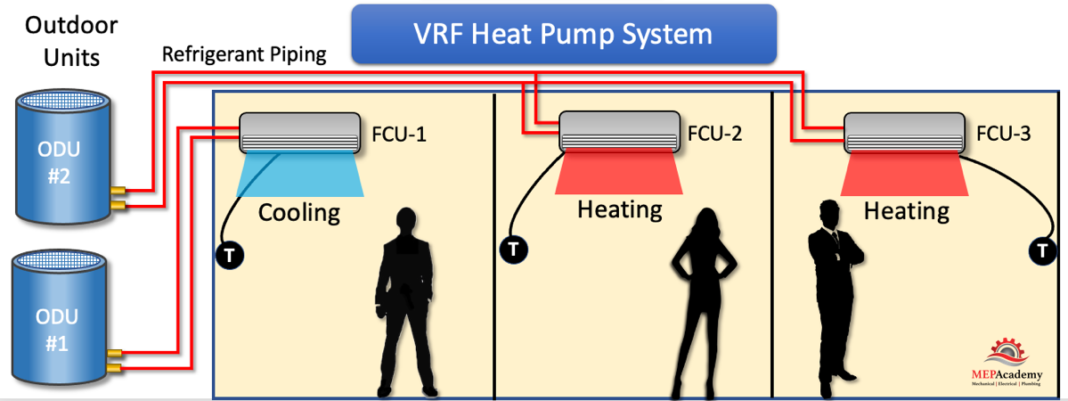 Vrf Heat Recovery Vs Vrf Heat Pump Mep Academy