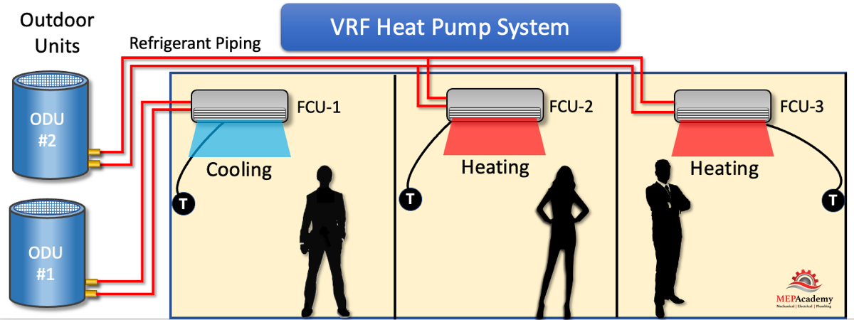 VRF Heat Pumps with Consolidated Zoning
