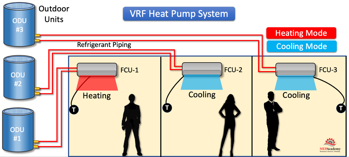 Height difference and equivalent length can be extended simultaneously, VRV R, Heat recovery