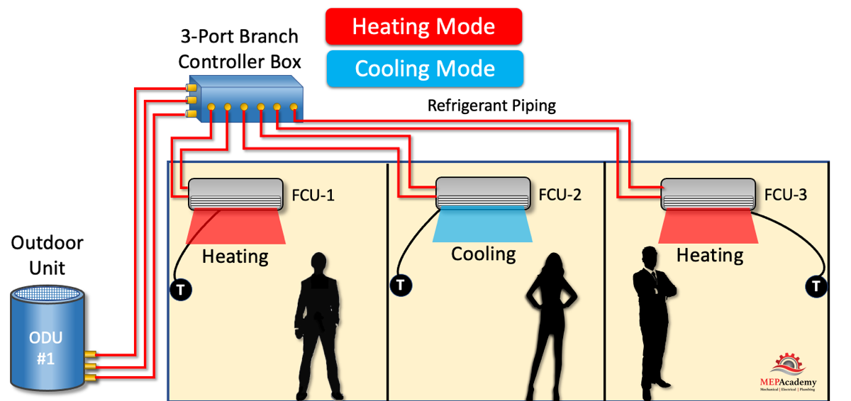 VRF Heat Recovery vs VRF Heat Pump (Heat Recovery System with 3-Port Branch Controller)