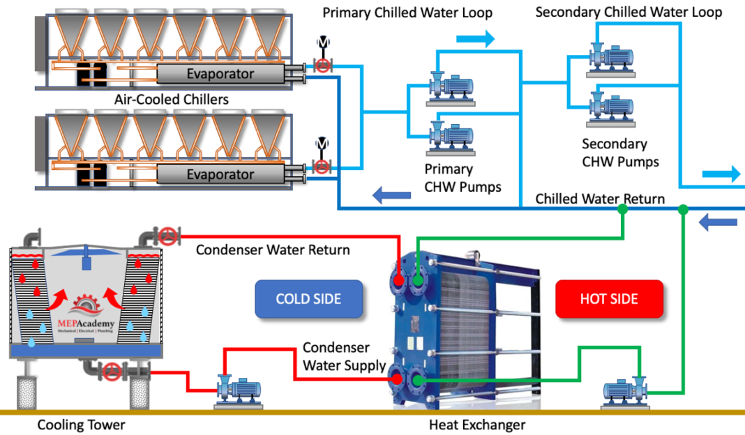 How Waterside Economizers Work - MEP Academy