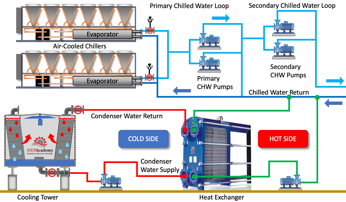 Air Cooled Chiller Central Plant with Integrated Waterside Economizer 