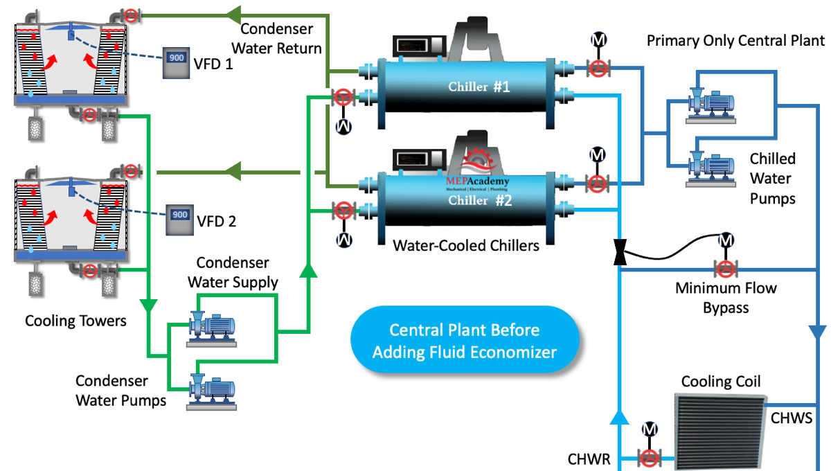 Chilled Water Central Plant before Retrofitting with Waterside Economizer