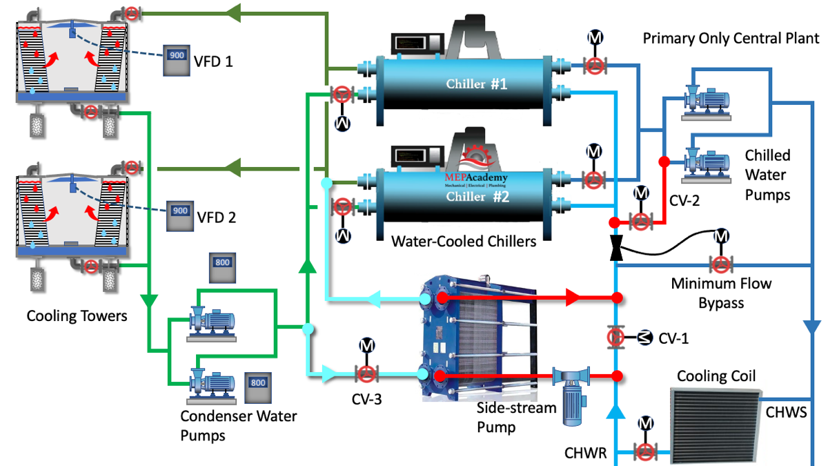 Integrated Waterside Economizer with Side Stream Pump Option.