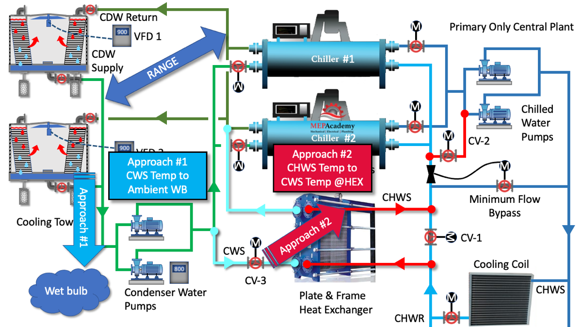 Waterside Economizer Approach Temperatures and Range
