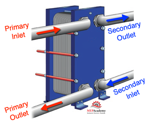 Heat Exchanger Primary and Secondary 