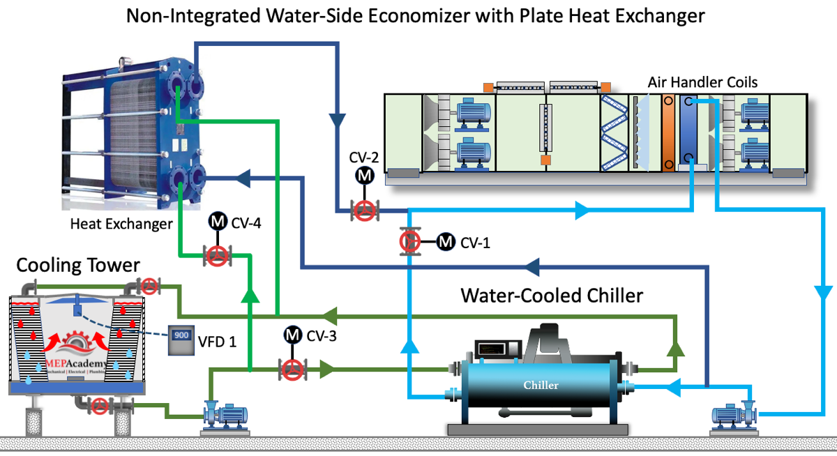 Non-integrated Waterside Economizer used in Water-cooled Chiller Plant