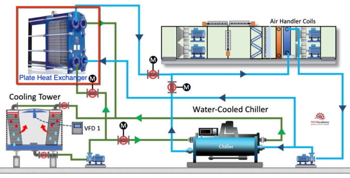 How Plate Heat Exchangers Work - MEP Academy