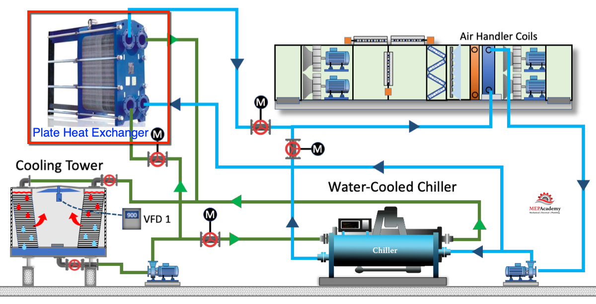 Water-side Economizer using a Plate and Frame Heat Exchanger
