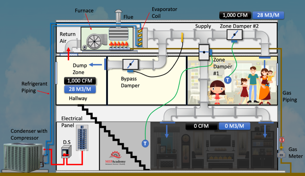 Bypass Damper HVAC VVT System - MEP Academy