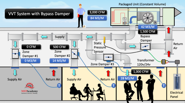 Bypass Damper Hvac Vvt System Mep Academy