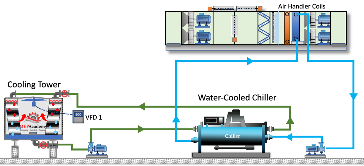 Water-Cooled Chiller Plant before Retrofitting with Waterside Economizer