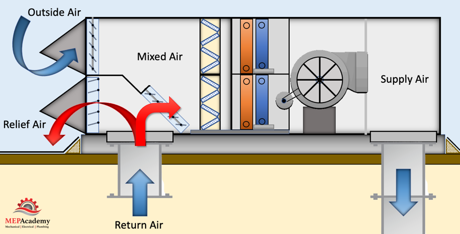 Packaged HVAC Unit with an Air Side Economizer