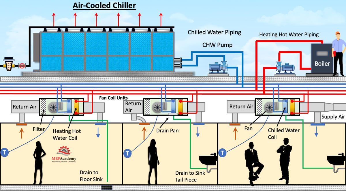Air-Cooled Chiller with Evaporative Cooling