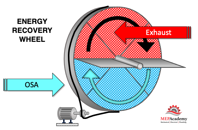 Energy Recovery Wheel