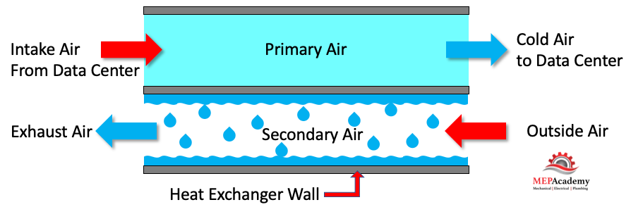 Primary and Secondary Air in a Evaporative Cooler Heat Exchanger