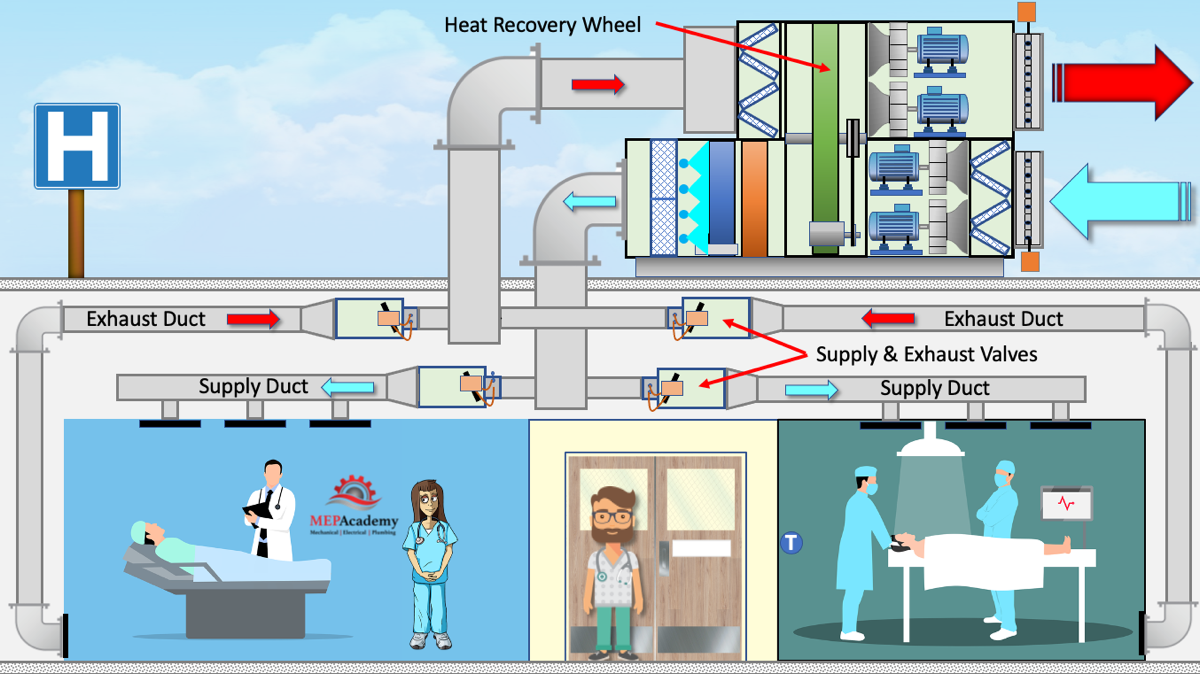 Heat Recovery Wheel serving a Hospital operating Room