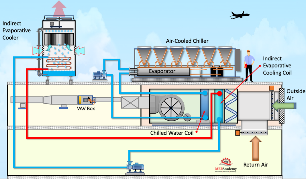 How Indirect Evaporative Coolers Work - MEP Academy