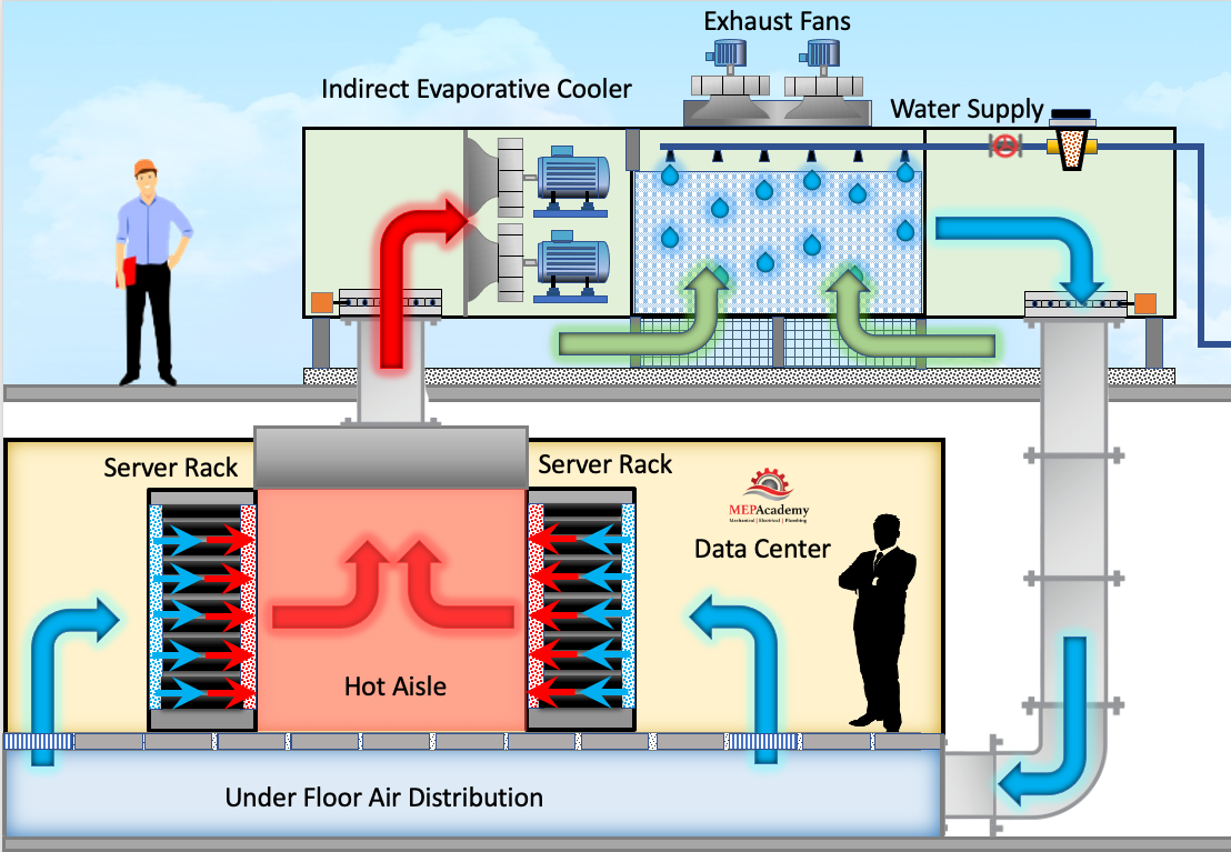Indirect Evaporative Cooler in a Data Center
