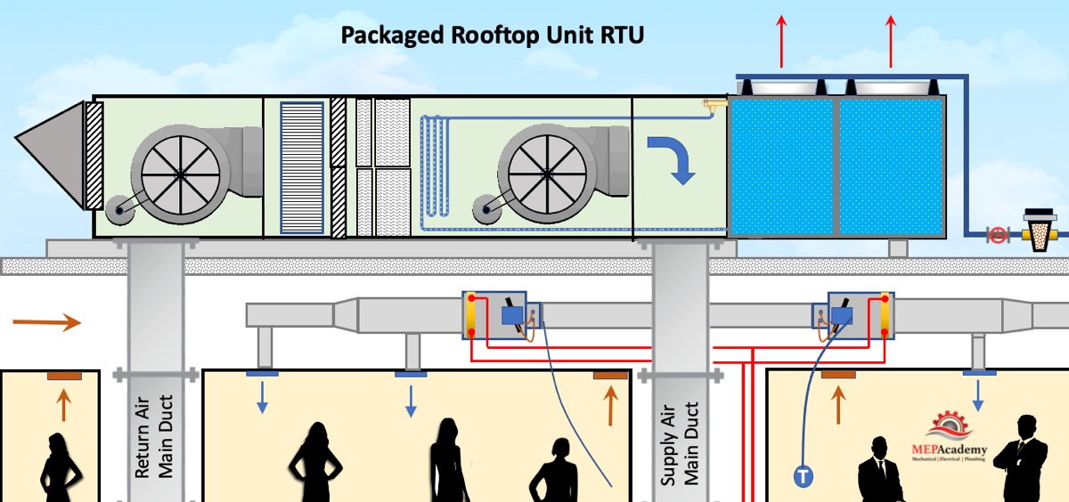 Packaged Unit with Evaporative Cooling Pads