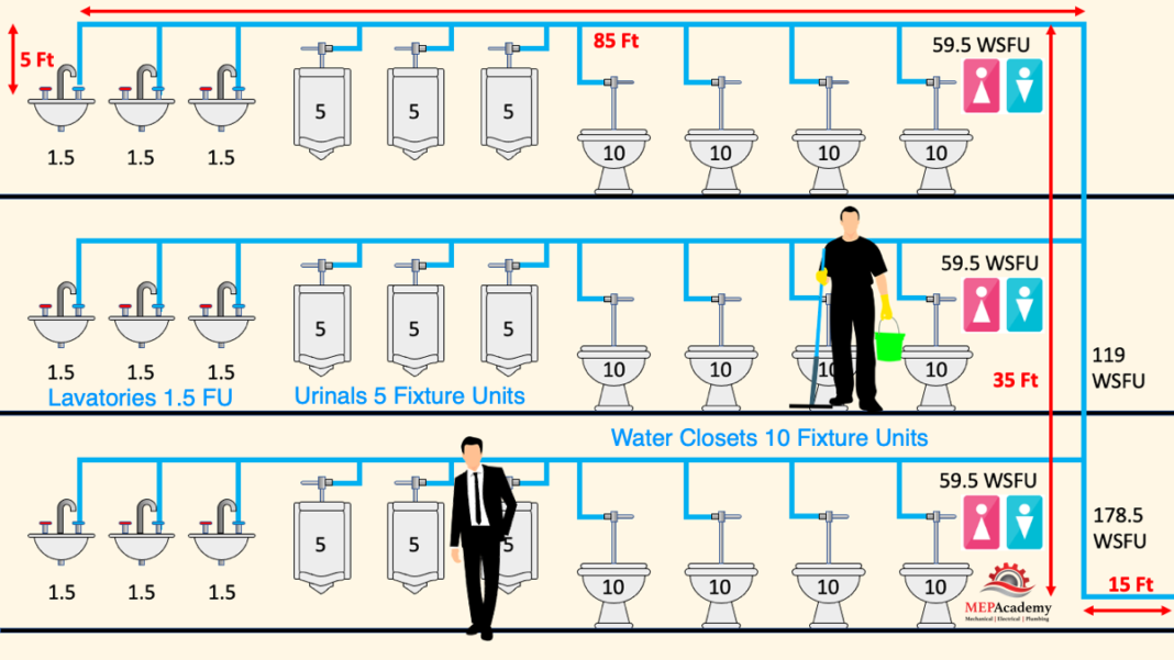 How To Size Plumbing Water Pipes Using Fixture Units - MEP Academy