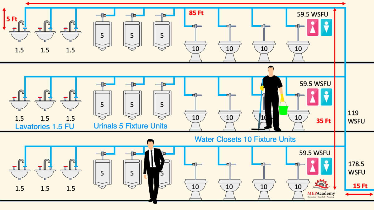 Plumbing fixture unit example using a 3 story building