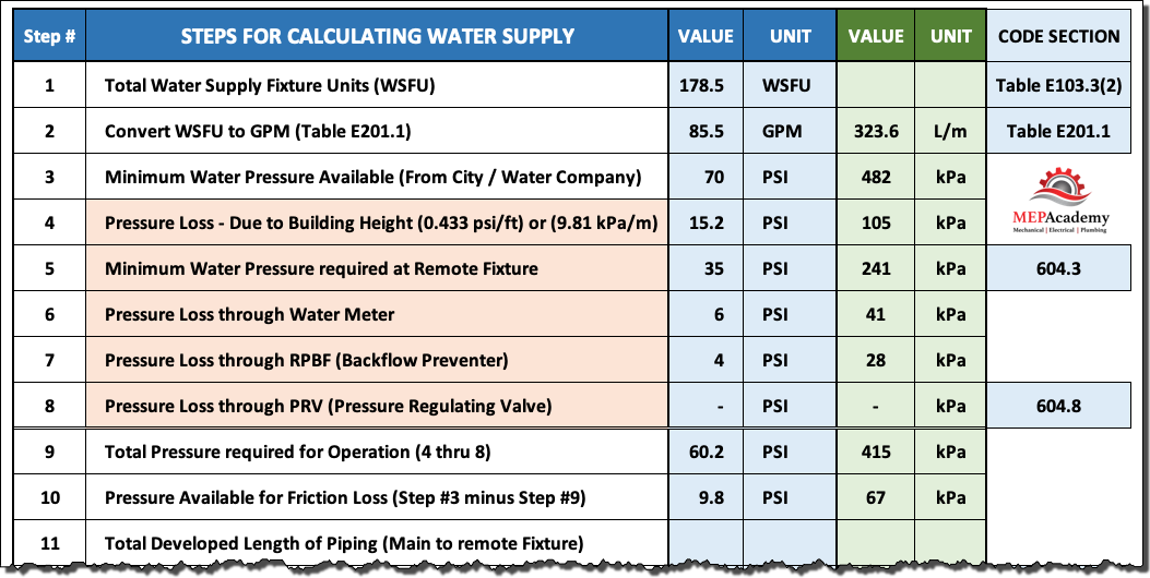 Plumbing Water Pipe Size Calculation Steps