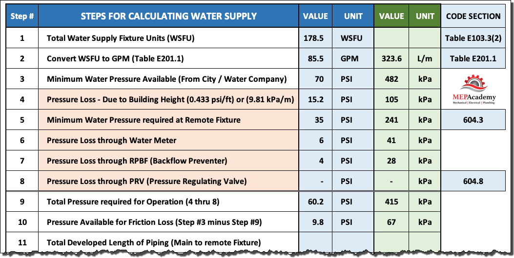 Domestic Water Piping Design Guide How To Size And Select 46 OFF