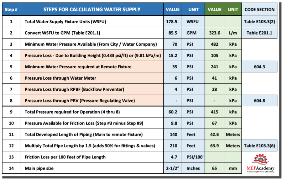 Plumbing Water Supply Fixture Unit Calculation Totals for Water Pipe Sizing