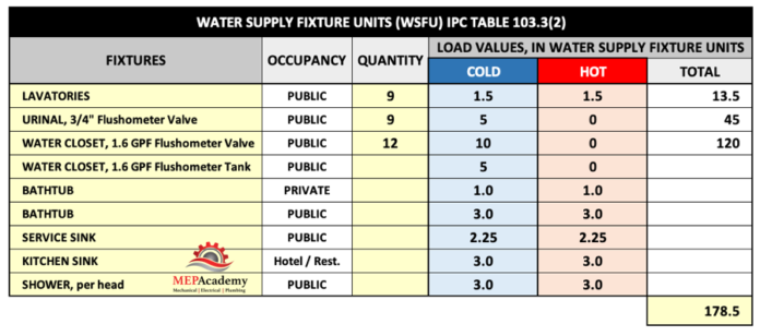 how-to-size-plumbing-water-pipes-using-fixture-units-mep-academy