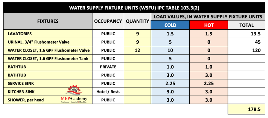 Total Plumbing Water Supply Fixture Units (WSFU) for 3-Story Example
