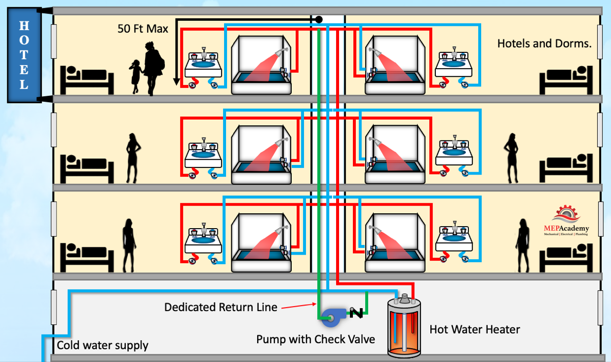 Domestic hot water recirculation system in a commercial application