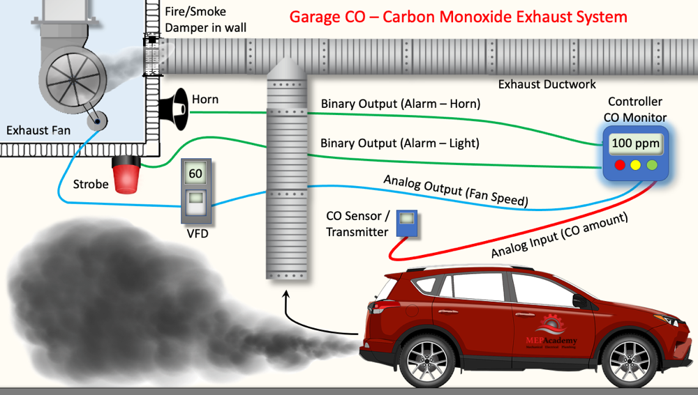 Carbon Monoxide Sensor serving a Garage Exhaust System