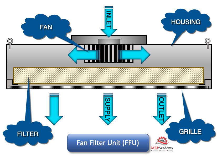 Fan Filter Unit (FFU)