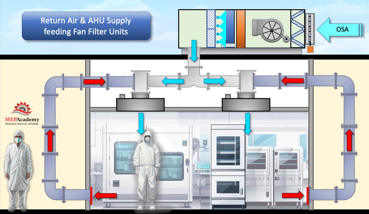 Fan Filter Units served by AHU and Return Air Directly