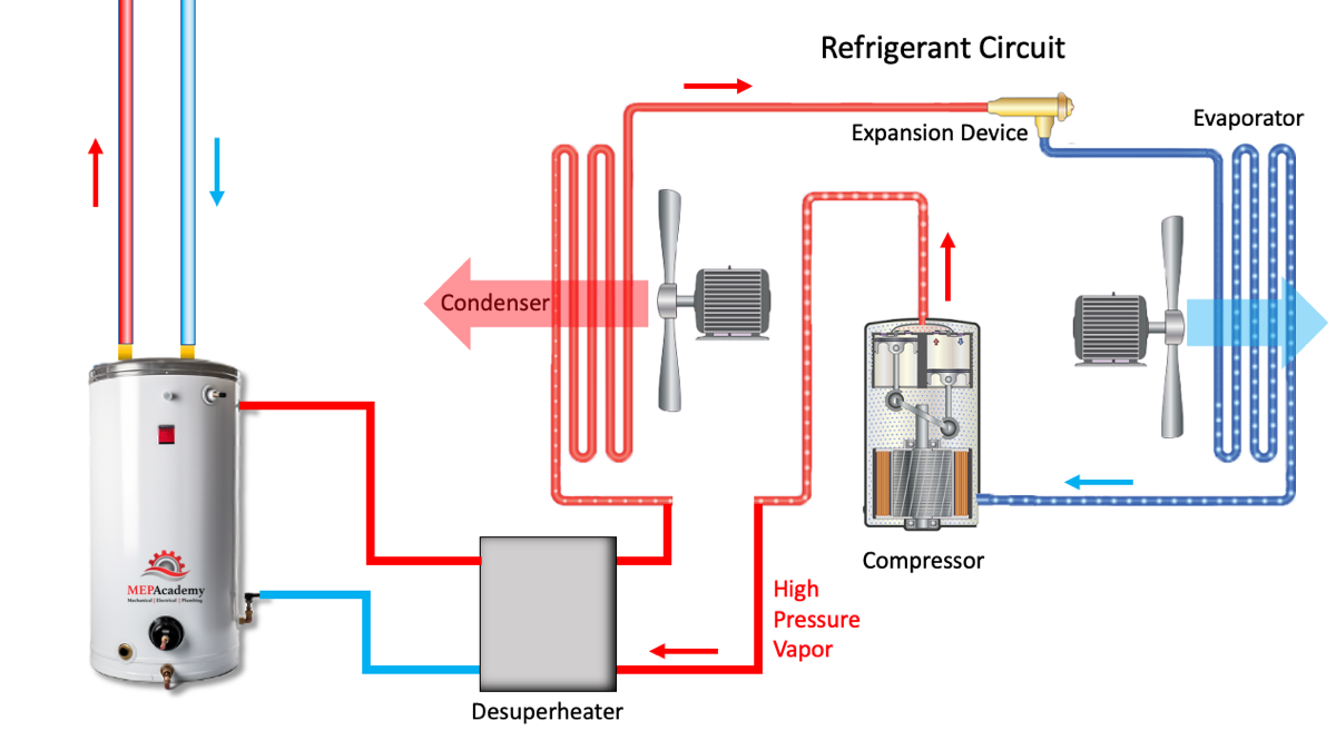 Desuperheater connected to a Refrigerant Circuit
