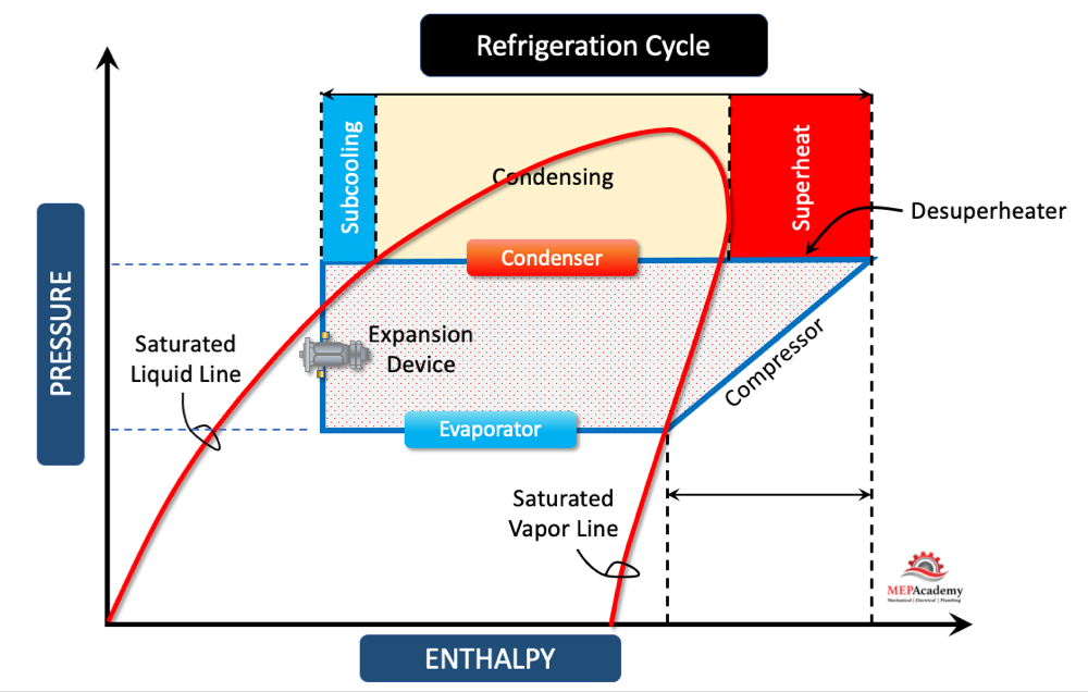 Refrigerant Chart showing Desuperheat