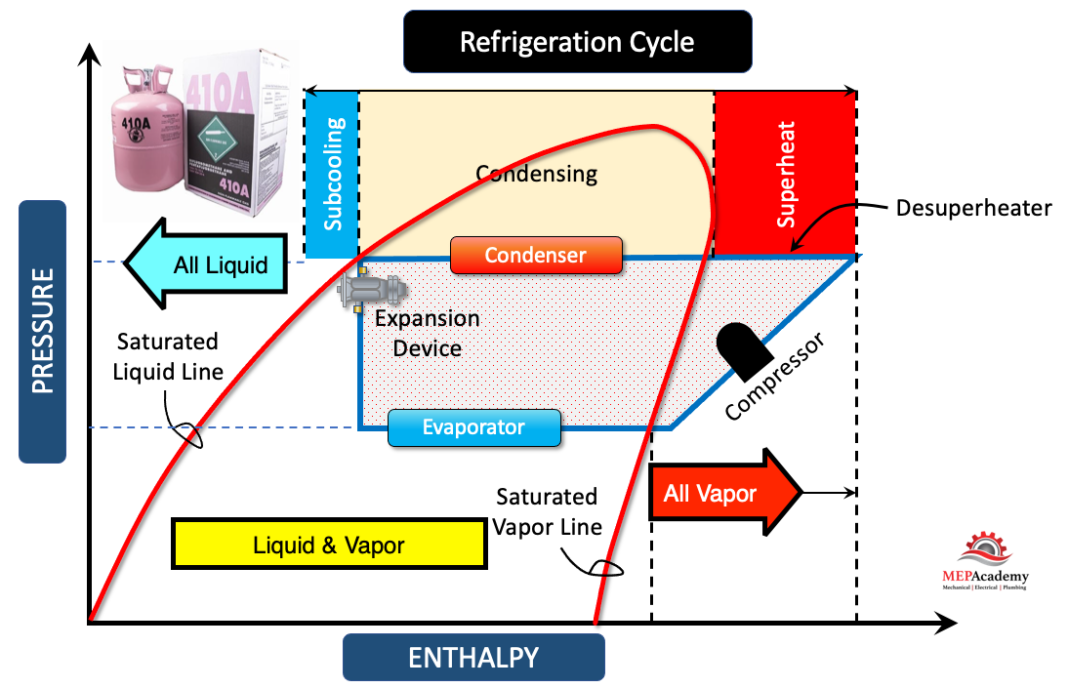 How to Read a Refrigerant Chart MEP Academy