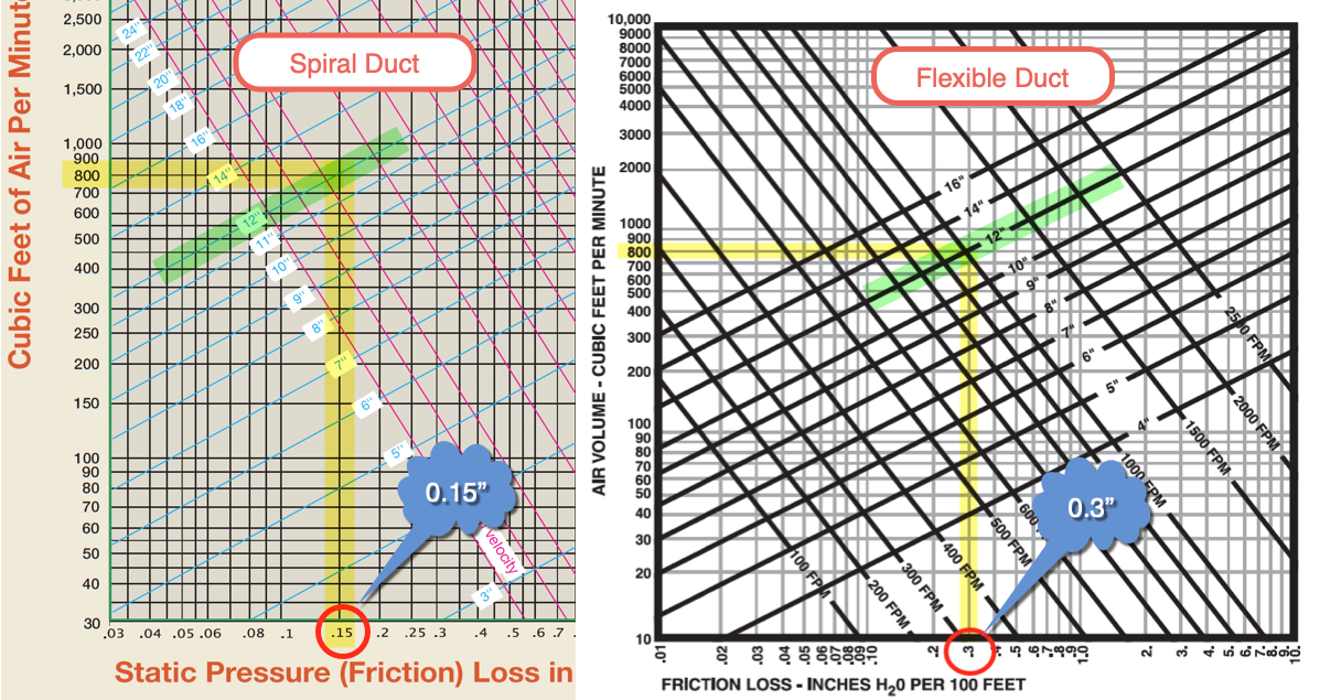 Spiral vs Flexible Duct - Pressure Drop Chart Comparison