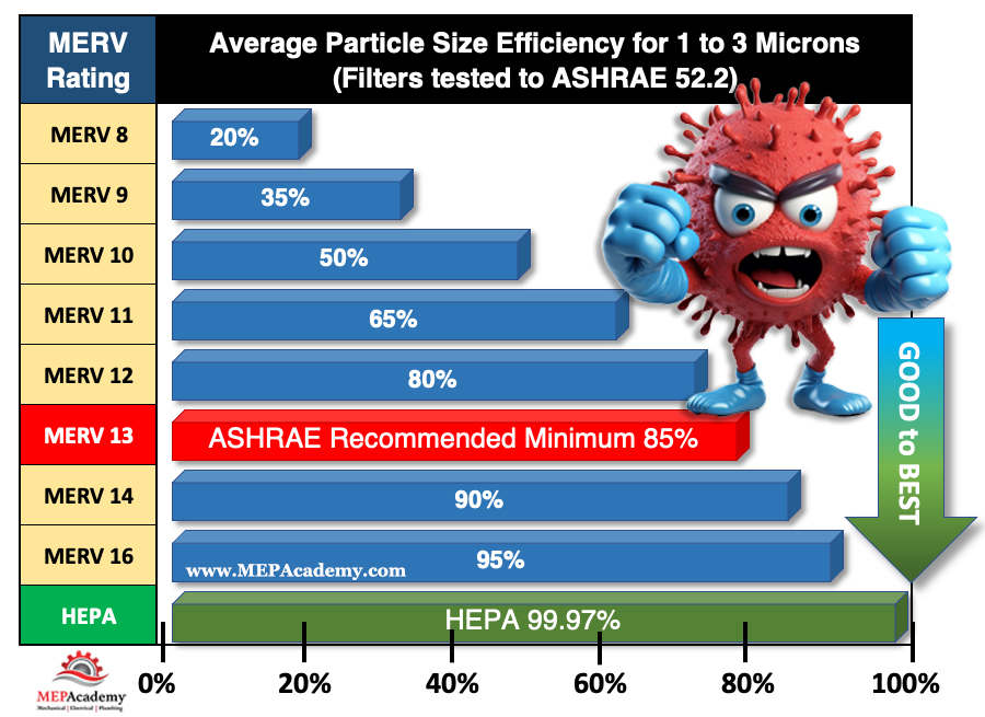 MERV Rating and Air Filter Efficiency for Particle sizes 1 to 3 microns in size